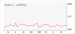 Wykres zmian popularności telefonu Nokia 2