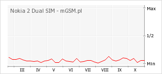Wykres zmian popularności telefonu Nokia 2 Dual SIM