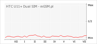 Wykres zmian popularności telefonu HTC U11+ Dual SIM