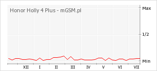 Wykres zmian popularności telefonu Honor Holly 4 Plus