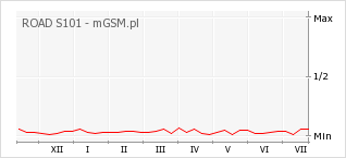 Wykres zmian popularności telefonu ROAD S101
