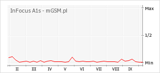 Wykres zmian popularności telefonu InFocus A1s