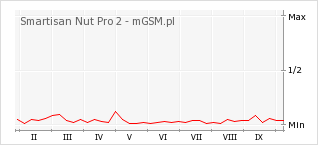 Wykres zmian popularności telefonu Smartisan Nut Pro 2