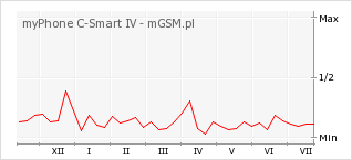 Wykres zmian popularności telefonu myPhone C-Smart IV