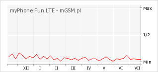 Wykres zmian popularności telefonu myPhone Fun LTE