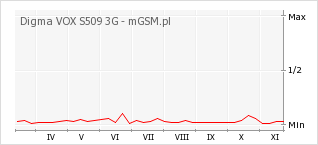 Wykres zmian popularności telefonu Digma VOX S509 3G