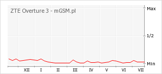 Wykres zmian popularności telefonu ZTE Overture 3