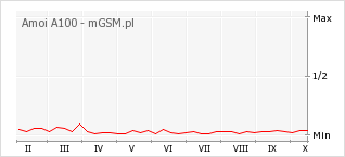 Wykres zmian popularności telefonu Amoi A100