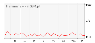 Wykres zmian popularności telefonu Hammer 2+