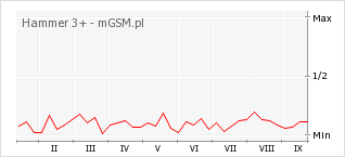 Wykres zmian popularności telefonu Hammer 3+