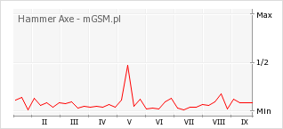 Wykres zmian popularności telefonu Hammer Axe