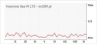 Wykres zmian popularności telefonu Hammer Axe M LTE