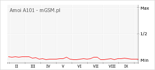 Wykres zmian popularności telefonu Amoi A101