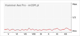 Wykres zmian popularności telefonu Hammer Axe Pro