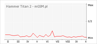 Wykres zmian popularności telefonu Hammer Titan 2