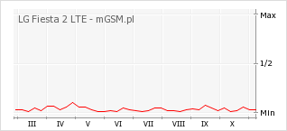 Wykres zmian popularności telefonu LG Fiesta 2 LTE