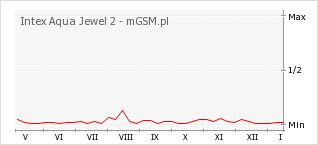 Wykres zmian popularności telefonu Intex Aqua Jewel 2