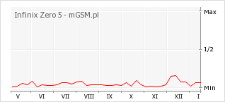 Wykres zmian popularności telefonu Infinix Zero 5