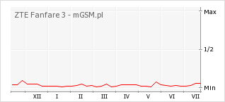 Wykres zmian popularności telefonu ZTE Fanfare 3