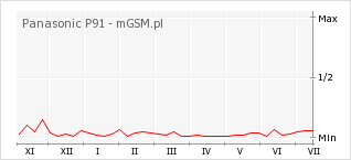 Wykres zmian popularności telefonu Panasonic P91