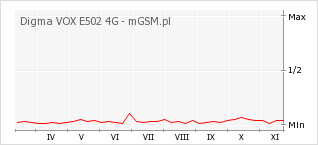 Wykres zmian popularności telefonu Digma VOX E502 4G
