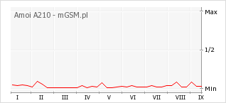 Wykres zmian popularności telefonu Amoi A210