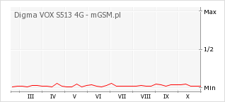 Wykres zmian popularności telefonu Digma VOX S513 4G
