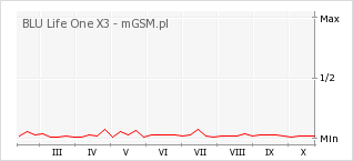 Wykres zmian popularności telefonu BLU Life One X3