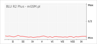 Wykres zmian popularności telefonu BLU R2 Plus