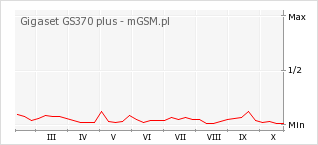 Wykres zmian popularności telefonu Gigaset GS370 plus