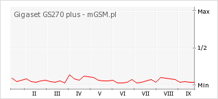 Wykres zmian popularności telefonu Gigaset GS270 plus
