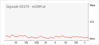 Wykres zmian popularności telefonu Gigaset GS170
