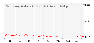 Wykres zmian popularności telefonu Samsung Galaxy On5 2016 4G+