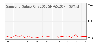 Wykres zmian popularności telefonu Samsung Galaxy On5 2016 SM-G5520