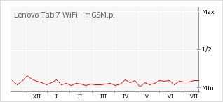 Wykres zmian popularności telefonu Lenovo Tab 7 WiFi