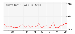 Wykres zmian popularności telefonu Lenovo Tab4 10 WiFi