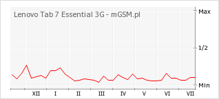 Wykres zmian popularności telefonu Lenovo Tab 7 Essential 3G