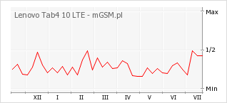 Wykres zmian popularności telefonu Lenovo Tab4 10 LTE