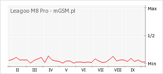 Wykres zmian popularności telefonu Leagoo M8 Pro