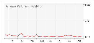 Wykres zmian popularności telefonu Allview P9 Life