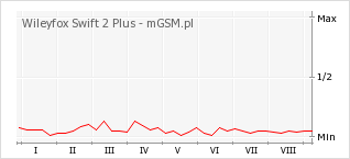 Wykres zmian popularności telefonu Wileyfox Swift 2 Plus