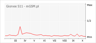Wykres zmian popularności telefonu Gionee S11