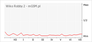 Wykres zmian popularności telefonu Wiko Robby 2
