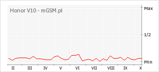 Wykres zmian popularności telefonu Honor V10