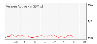 Wykres zmian popularności telefonu Vernee Active