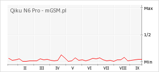 Wykres zmian popularności telefonu Qiku N6 Pro