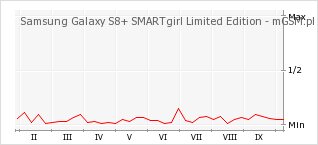 Wykres zmian popularności telefonu Samsung Galaxy S8+ SMARTgirl Limited Edition