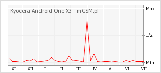 Wykres zmian popularności telefonu Kyocera Android One X3
