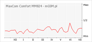 Wykres zmian popularności telefonu MaxCom Comfort MM824