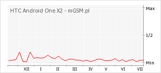 Wykres zmian popularności telefonu HTC Android One X2